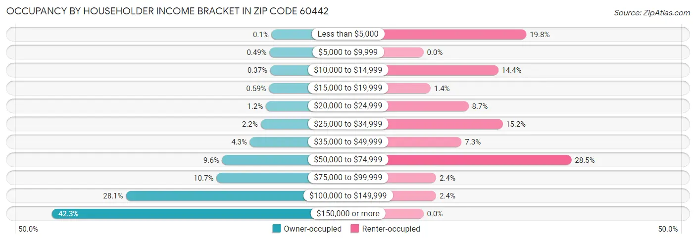 Occupancy by Householder Income Bracket in Zip Code 60442