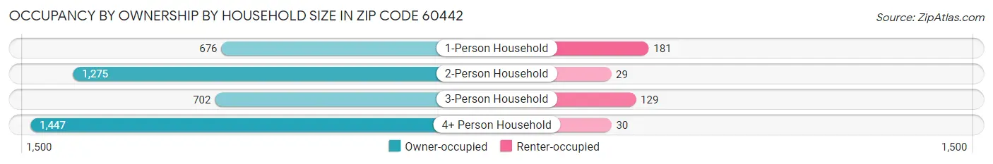 Occupancy by Ownership by Household Size in Zip Code 60442