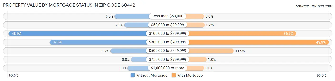 Property Value by Mortgage Status in Zip Code 60442