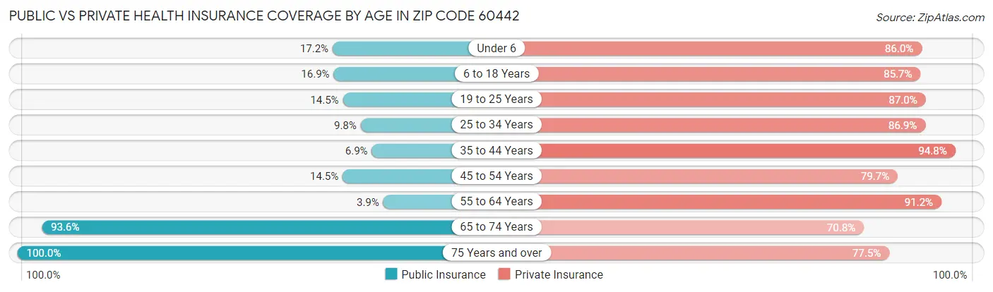 Public vs Private Health Insurance Coverage by Age in Zip Code 60442