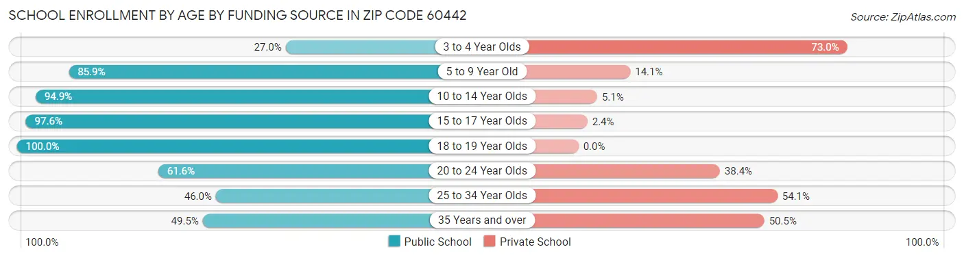 School Enrollment by Age by Funding Source in Zip Code 60442