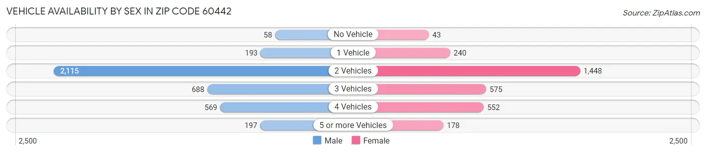 Vehicle Availability by Sex in Zip Code 60442