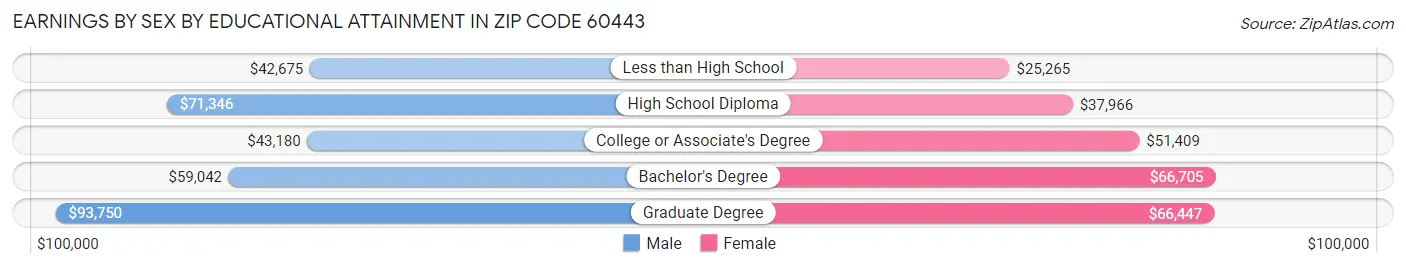 Earnings by Sex by Educational Attainment in Zip Code 60443