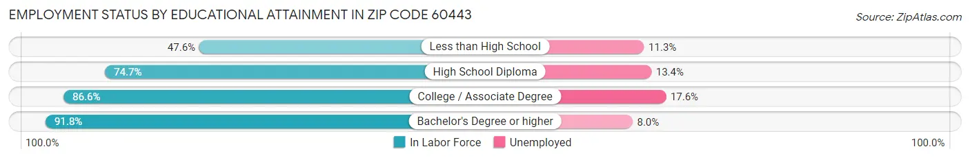 Employment Status by Educational Attainment in Zip Code 60443