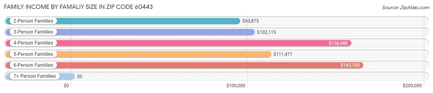 Family Income by Famaliy Size in Zip Code 60443