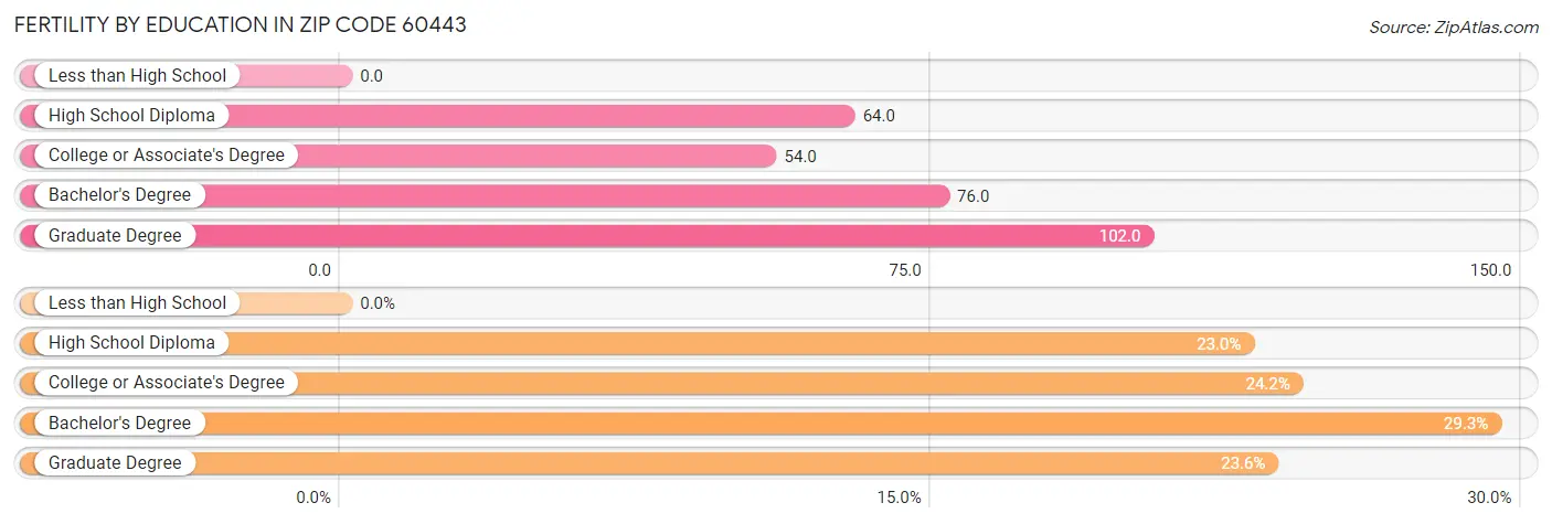 Female Fertility by Education Attainment in Zip Code 60443