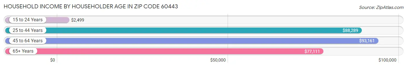 Household Income by Householder Age in Zip Code 60443