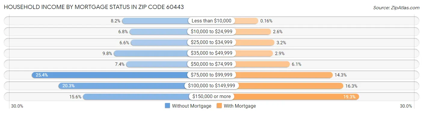 Household Income by Mortgage Status in Zip Code 60443