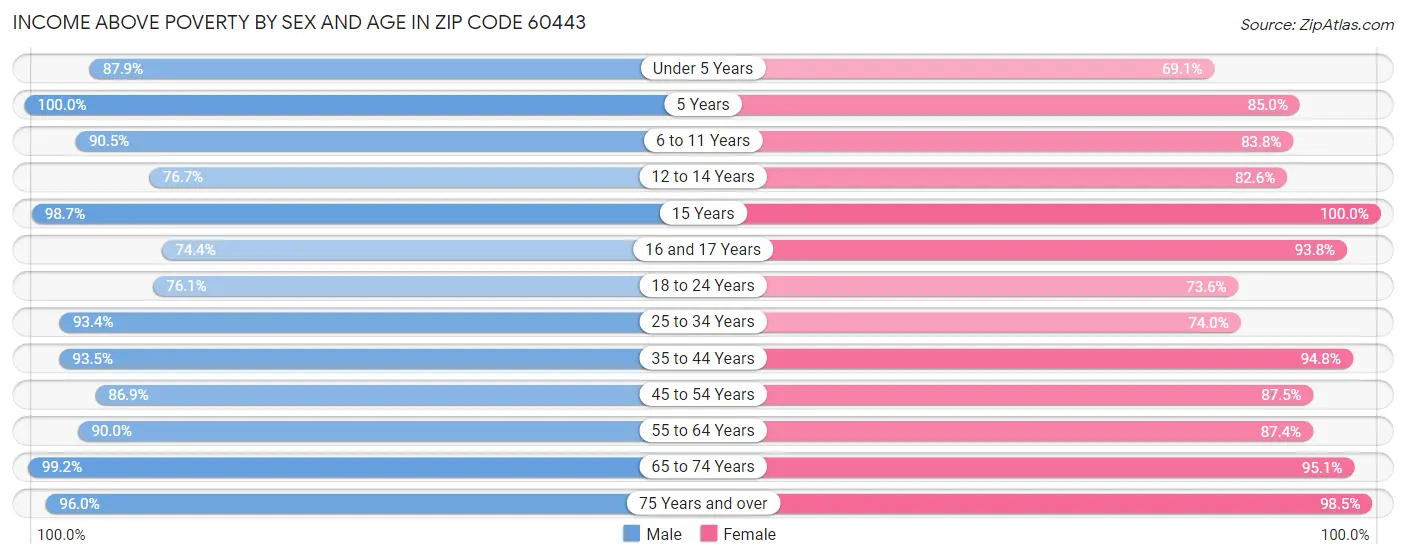 Income Above Poverty by Sex and Age in Zip Code 60443