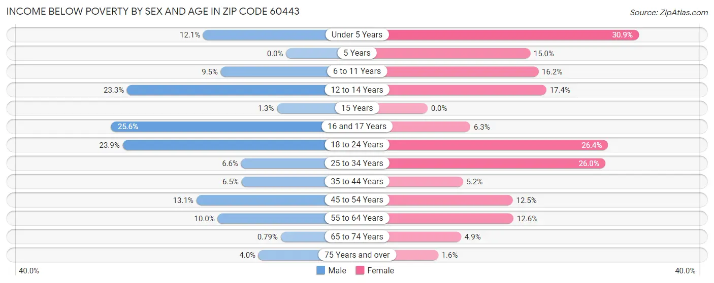 Income Below Poverty by Sex and Age in Zip Code 60443