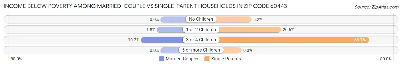 Income Below Poverty Among Married-Couple vs Single-Parent Households in Zip Code 60443