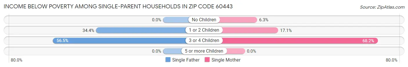 Income Below Poverty Among Single-Parent Households in Zip Code 60443