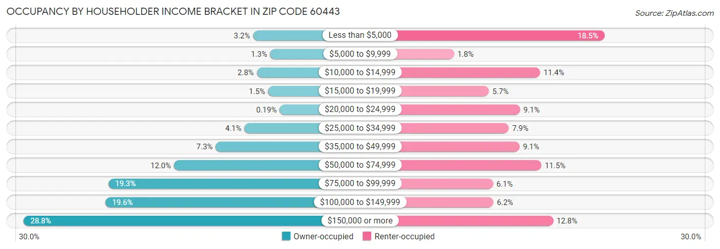 Occupancy by Householder Income Bracket in Zip Code 60443