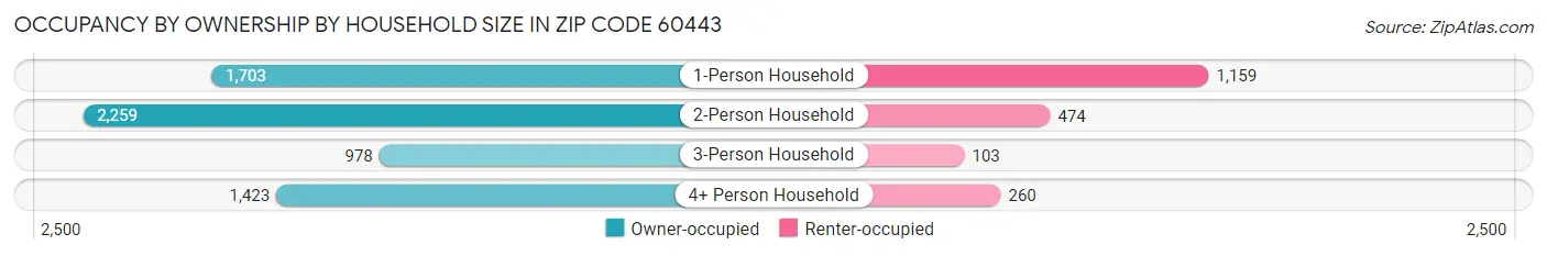 Occupancy by Ownership by Household Size in Zip Code 60443