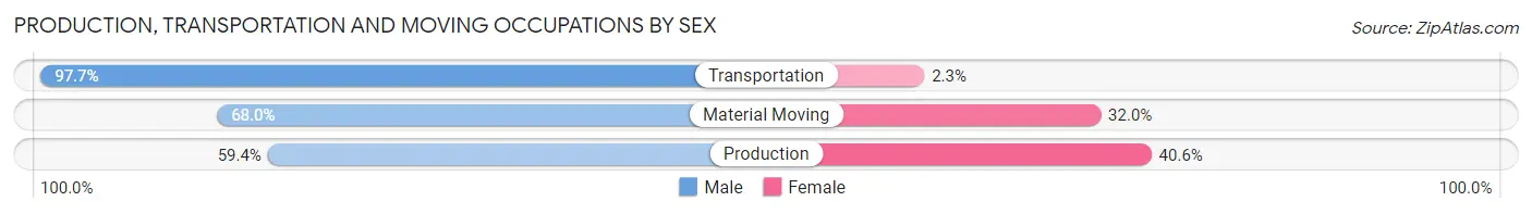 Production, Transportation and Moving Occupations by Sex in Zip Code 60443