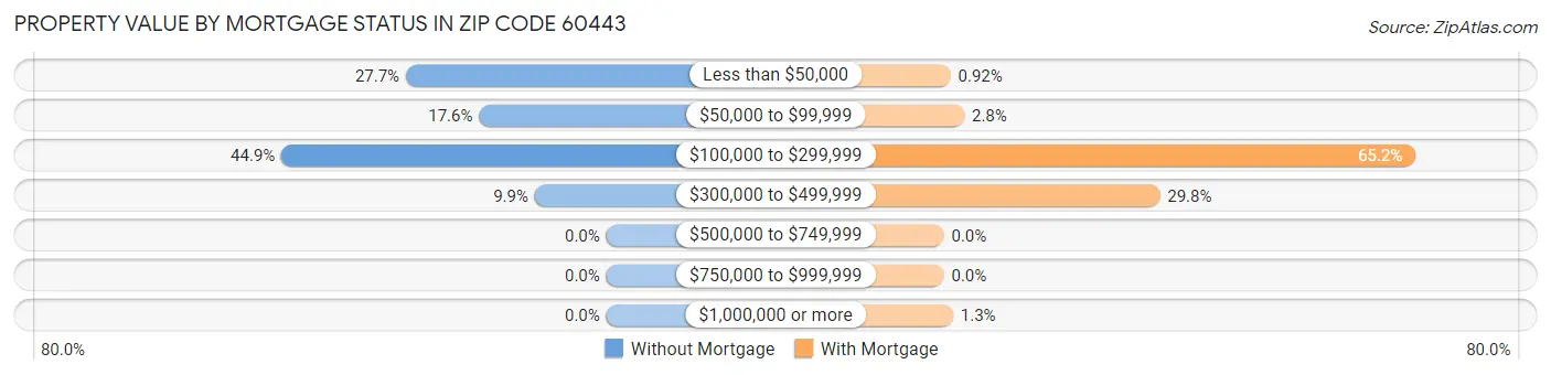 Property Value by Mortgage Status in Zip Code 60443