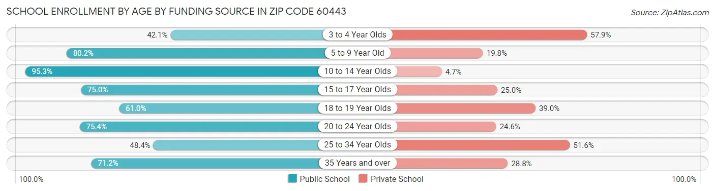 School Enrollment by Age by Funding Source in Zip Code 60443