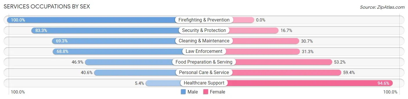 Services Occupations by Sex in Zip Code 60443