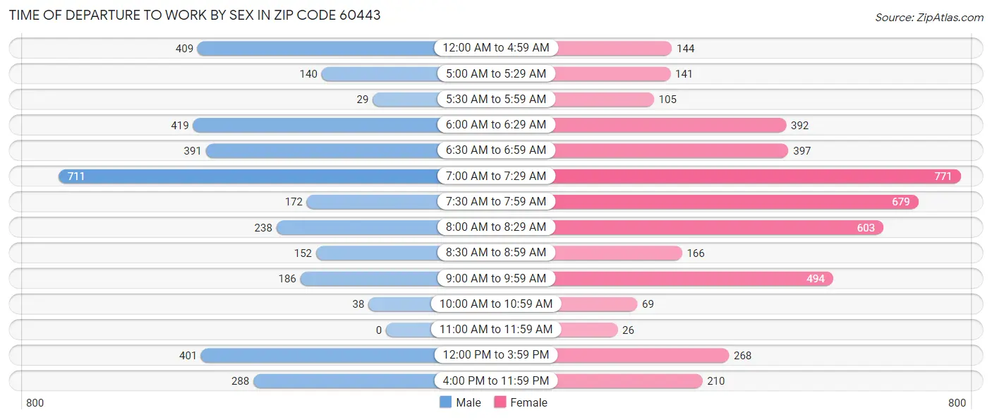 Time of Departure to Work by Sex in Zip Code 60443