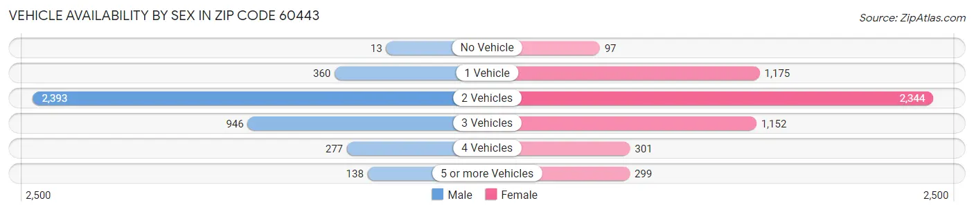 Vehicle Availability by Sex in Zip Code 60443