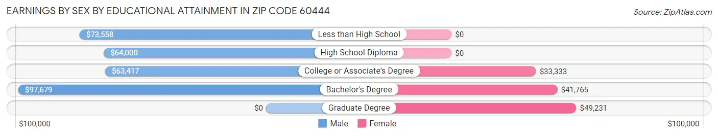 Earnings by Sex by Educational Attainment in Zip Code 60444