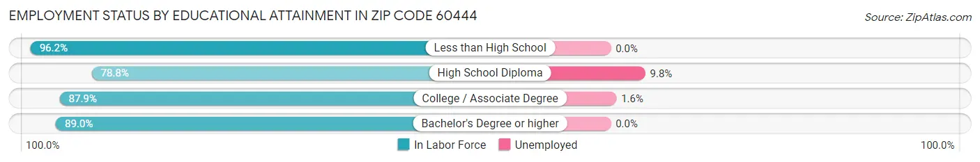 Employment Status by Educational Attainment in Zip Code 60444
