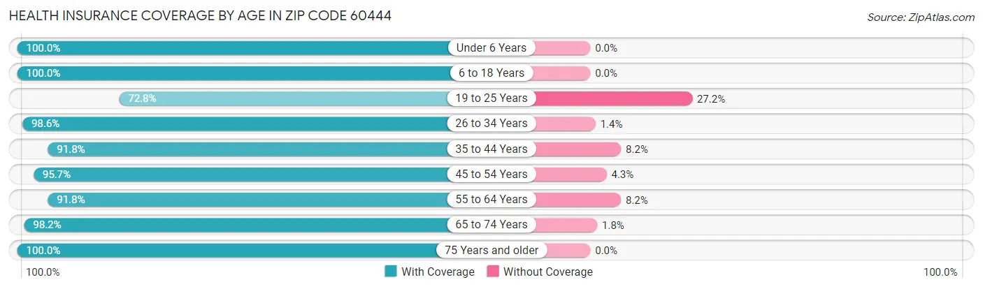 Health Insurance Coverage by Age in Zip Code 60444