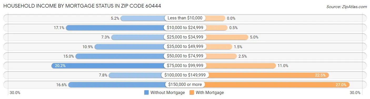 Household Income by Mortgage Status in Zip Code 60444