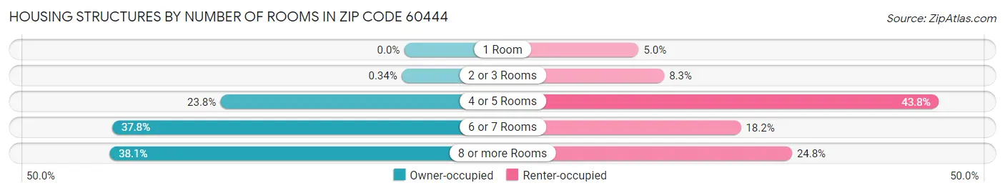 Housing Structures by Number of Rooms in Zip Code 60444