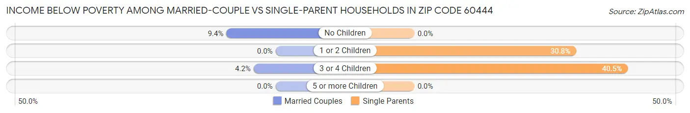 Income Below Poverty Among Married-Couple vs Single-Parent Households in Zip Code 60444