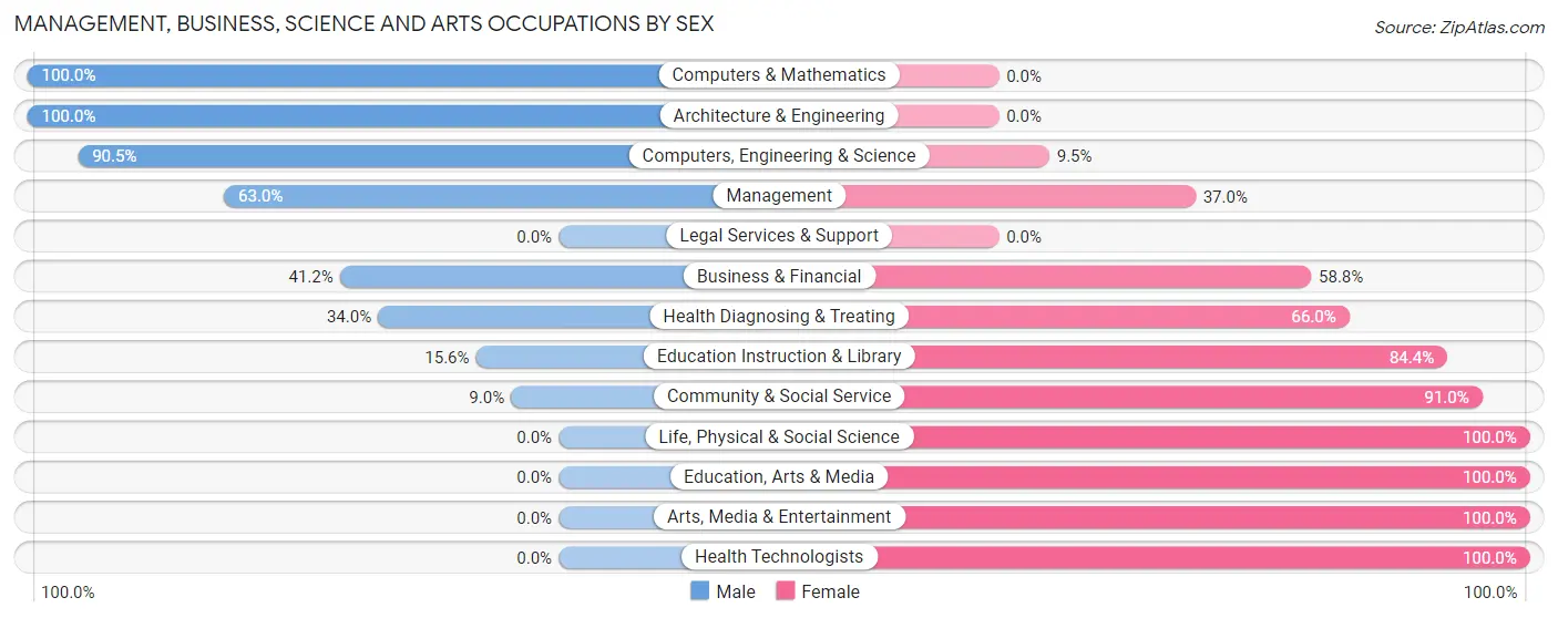 Management, Business, Science and Arts Occupations by Sex in Zip Code 60444