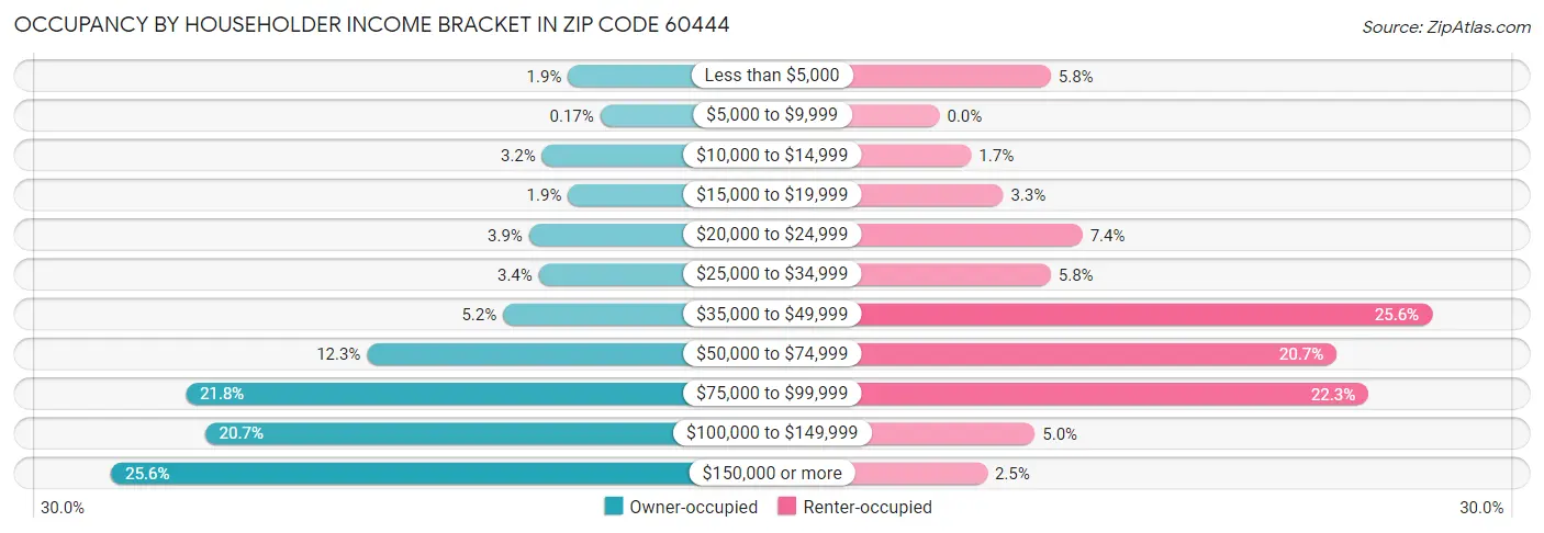 Occupancy by Householder Income Bracket in Zip Code 60444