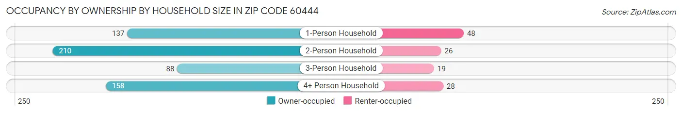 Occupancy by Ownership by Household Size in Zip Code 60444