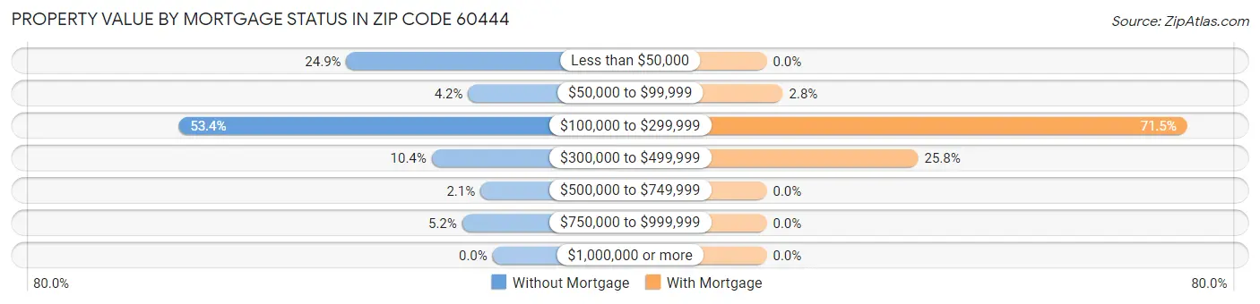 Property Value by Mortgage Status in Zip Code 60444
