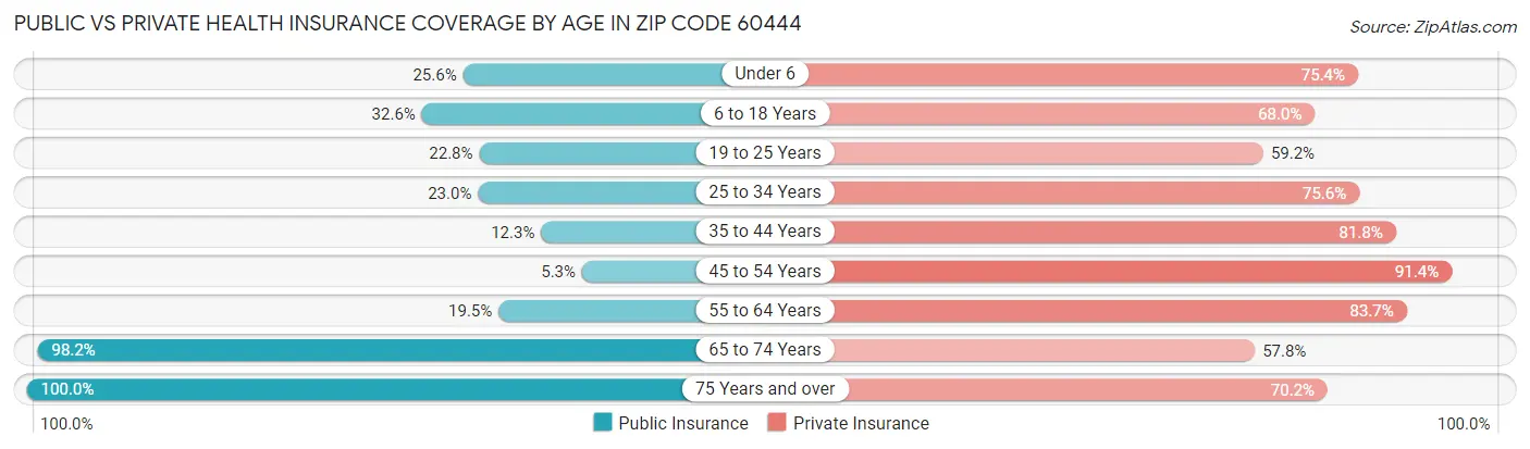 Public vs Private Health Insurance Coverage by Age in Zip Code 60444