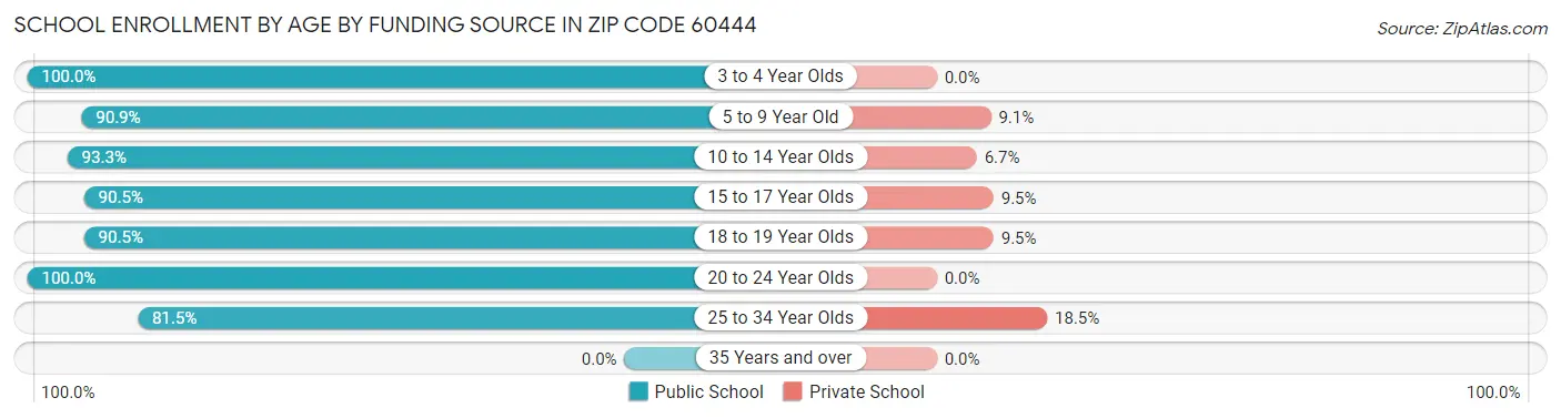 School Enrollment by Age by Funding Source in Zip Code 60444