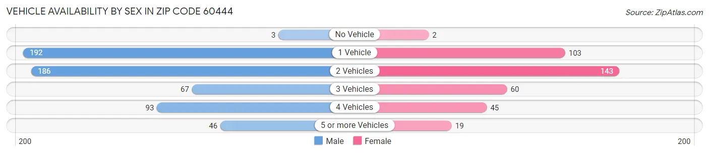 Vehicle Availability by Sex in Zip Code 60444