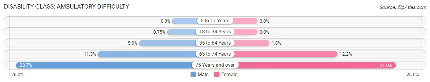 Disability in Zip Code 60445: <span>Ambulatory Difficulty</span>