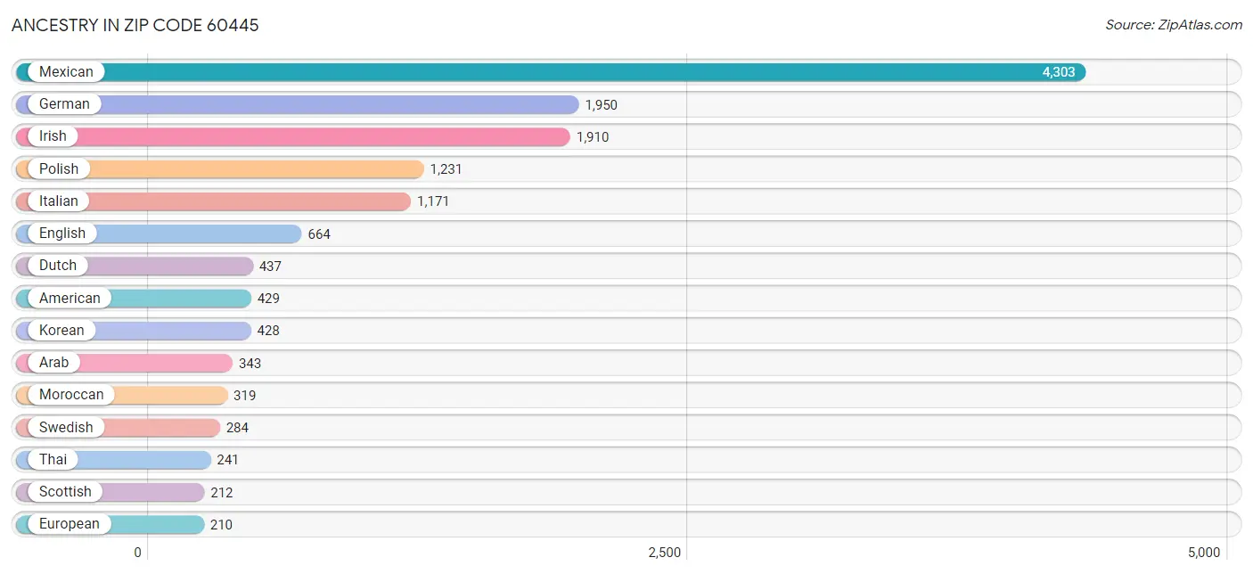 Ancestry in Zip Code 60445