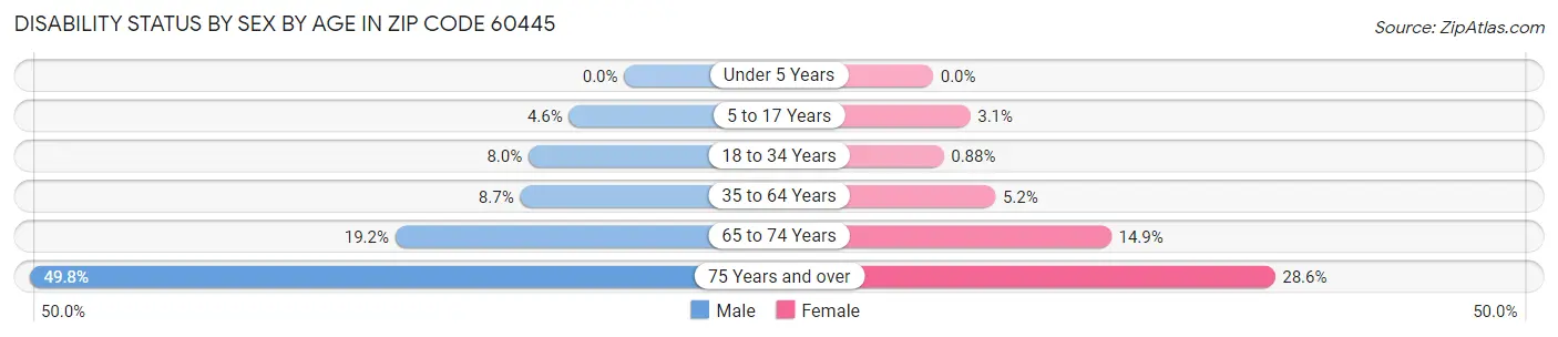 Disability Status by Sex by Age in Zip Code 60445