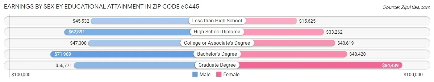 Earnings by Sex by Educational Attainment in Zip Code 60445