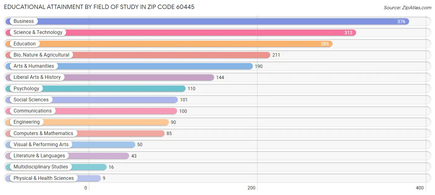 Educational Attainment by Field of Study in Zip Code 60445