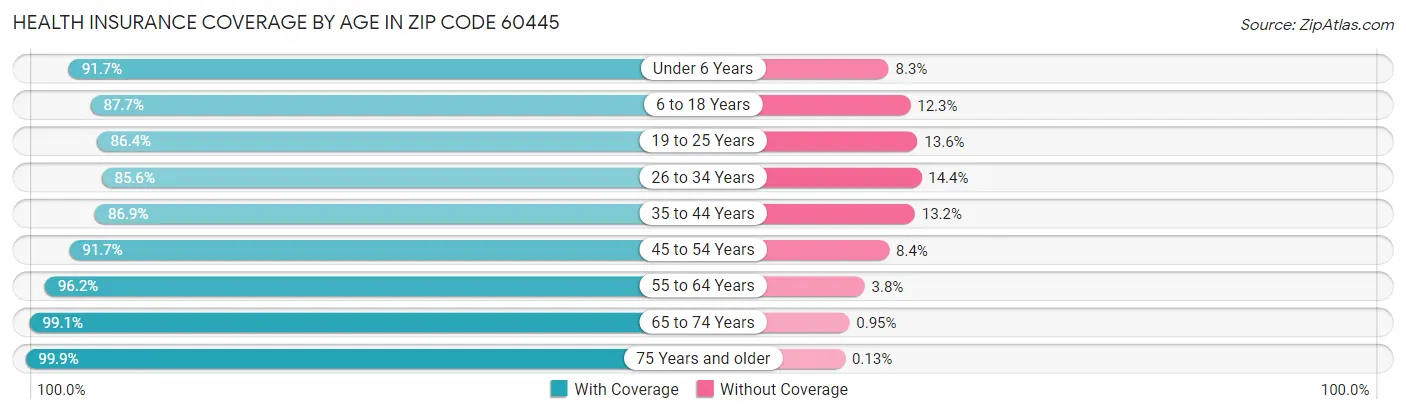 Health Insurance Coverage by Age in Zip Code 60445
