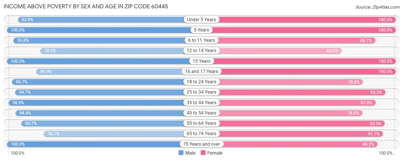 Income Above Poverty by Sex and Age in Zip Code 60445