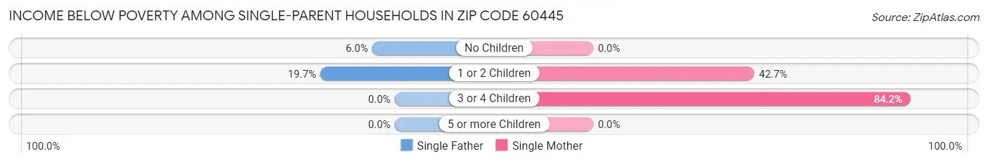 Income Below Poverty Among Single-Parent Households in Zip Code 60445