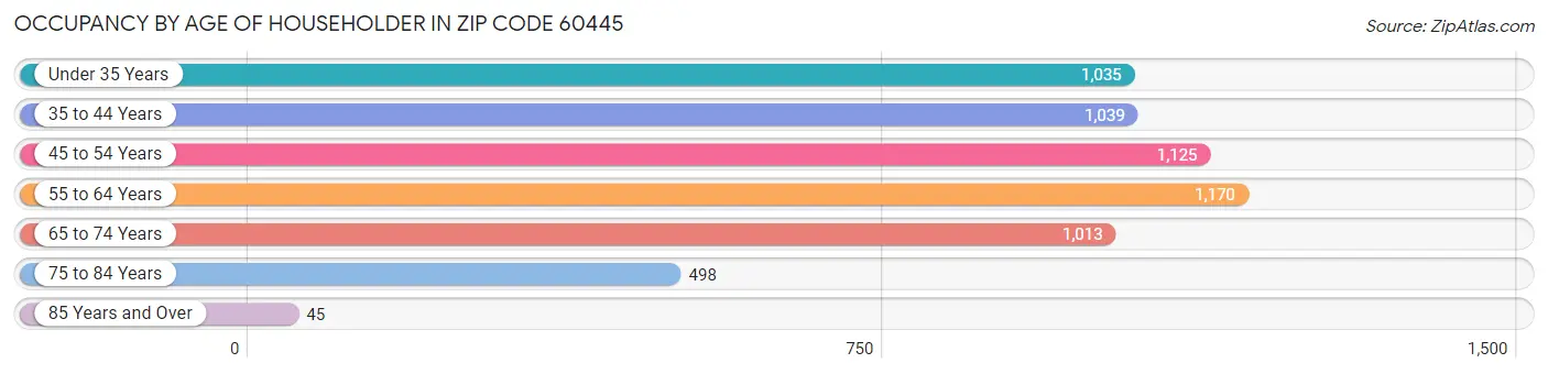 Occupancy by Age of Householder in Zip Code 60445