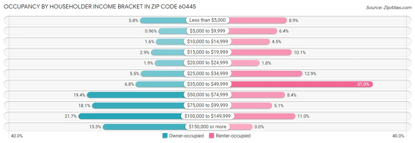 Occupancy by Householder Income Bracket in Zip Code 60445