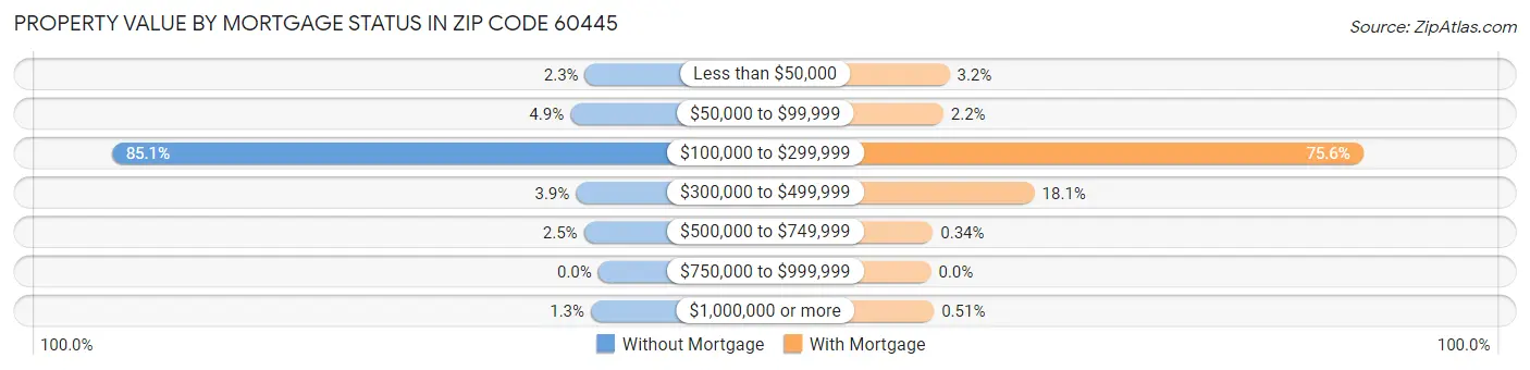 Property Value by Mortgage Status in Zip Code 60445