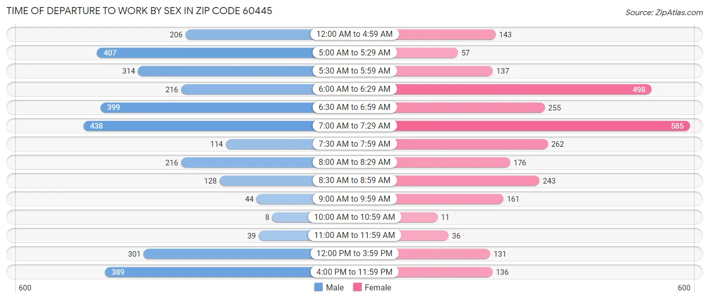 Time of Departure to Work by Sex in Zip Code 60445