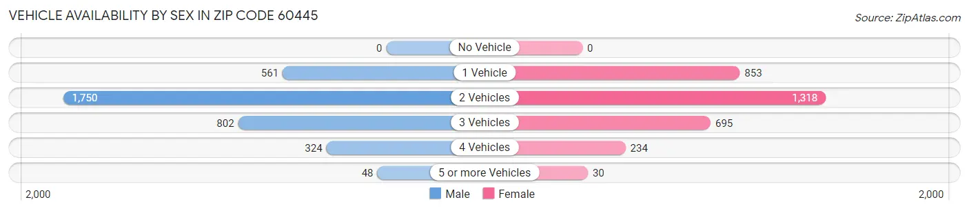 Vehicle Availability by Sex in Zip Code 60445